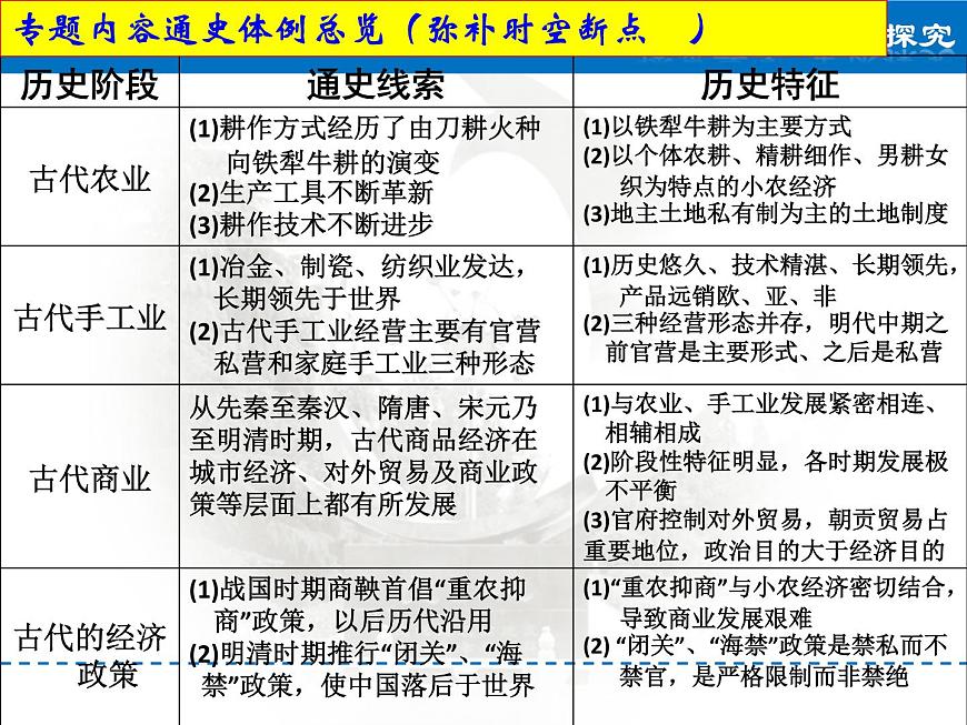 岳麓版高中历史必修2 第一单元中国古代的农业和手工业复习课件2第6页