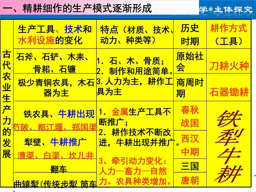 岳麓版高中历史必修2 第一单元中国古代的农业和手工业复习课件2第8页