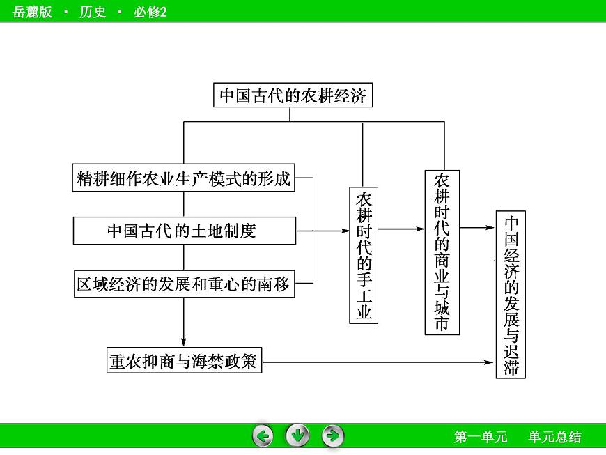 岳麓版高中历史必修2 第一单元中国古代的农业和手工业复习整合课件第6页