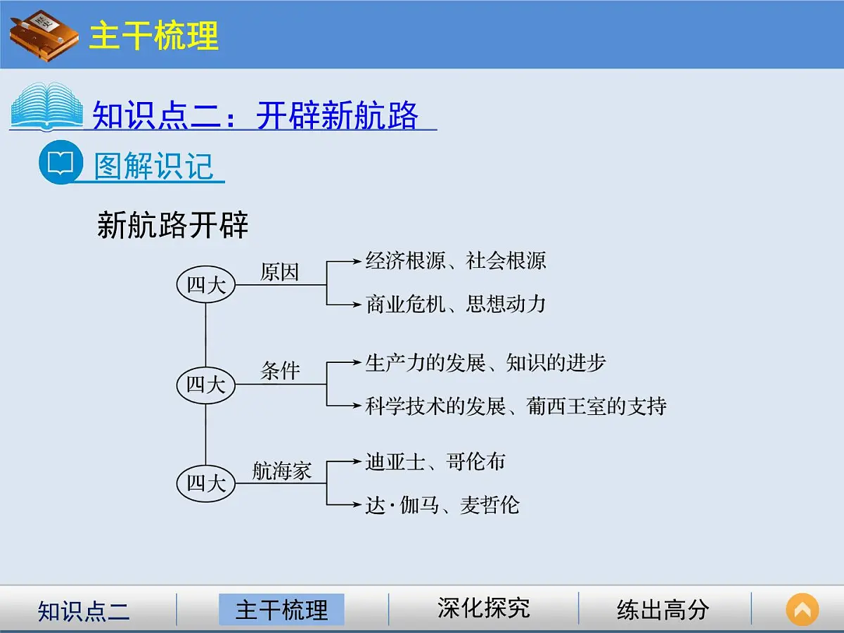 岳麓版高中历史必修2 2-7《新航路的开辟》课件第7页