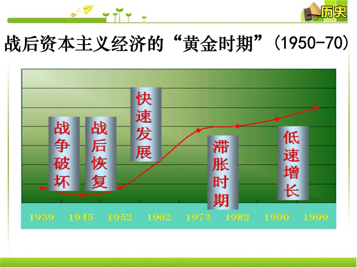 岳麓版高中历史必修2 3-16《战后资本主义经济的调整》课件第2页