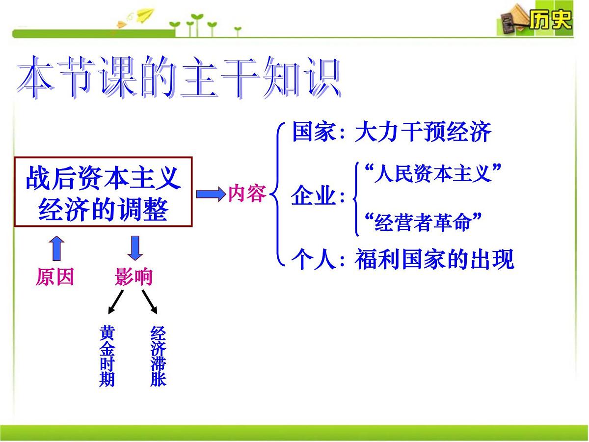 岳麓版高中历史必修2 3-16《战后资本主义经济的调整》课件第4页