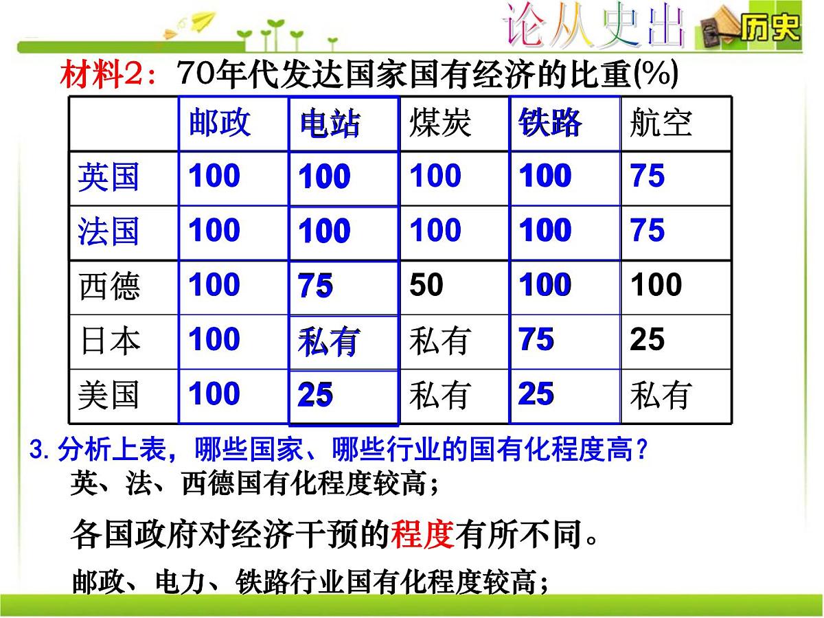 岳麓版高中历史必修2 3-16《战后资本主义经济的调整》课件第7页