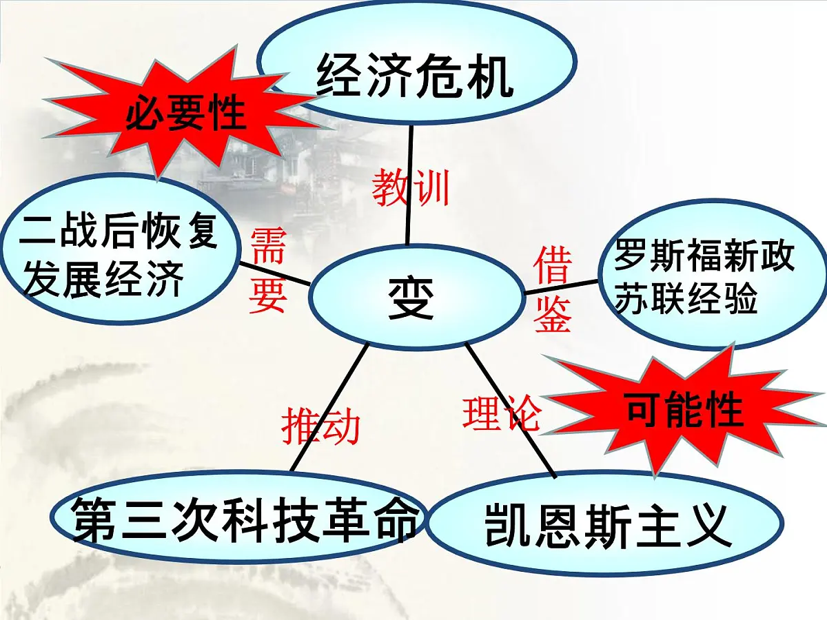 岳麓版高中历史必修2 3-16《战后资本主义经济的调整》课件第6页
