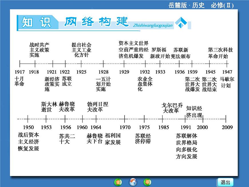 岳麓版高中历史必修2 第三单元：各国经济体制的创新和调整单元归纳总结课件第2页
