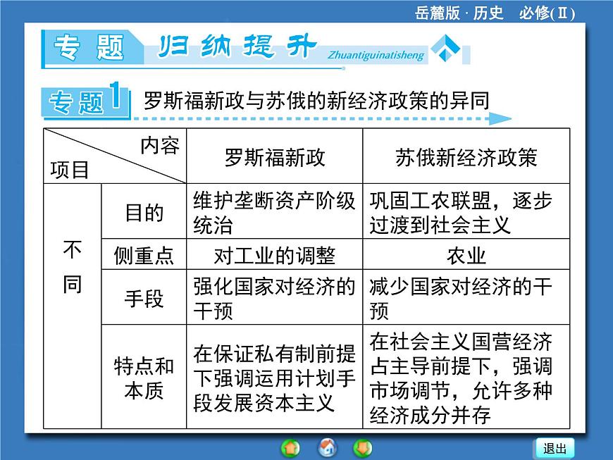 岳麓版高中历史必修2 第三单元：各国经济体制的创新和调整单元归纳总结课件第3页