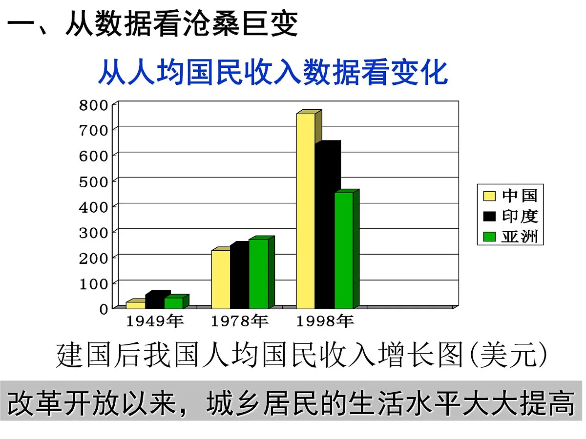 课件—岳麓版高中历史必修2 4-21《经济腾飞与生活巨变》第7页