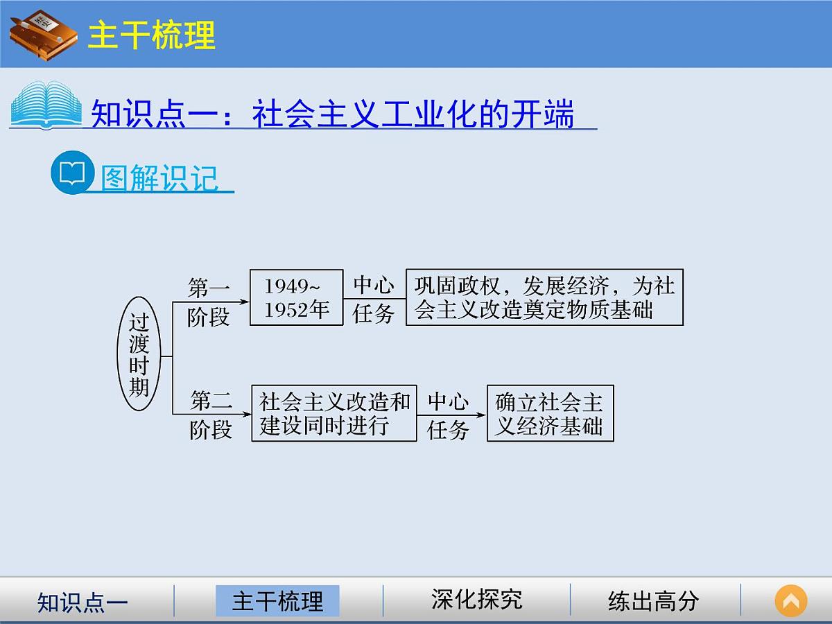 岳麓版高中历史必修2 4-18《中国社会主义经济建设的曲折发展》课件第5页
