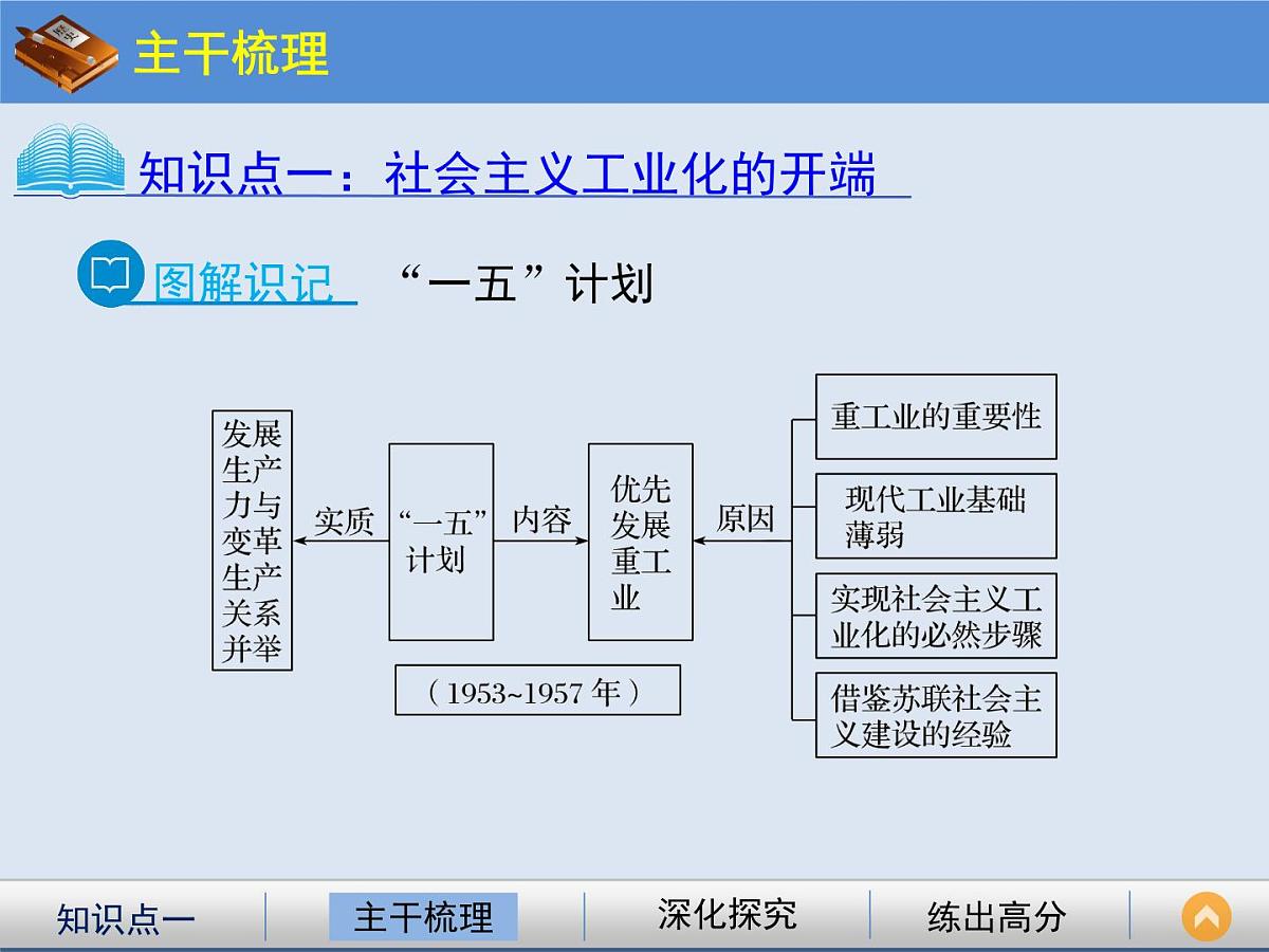岳麓版高中历史必修2 4-18《中国社会主义经济建设的曲折发展》课件第6页