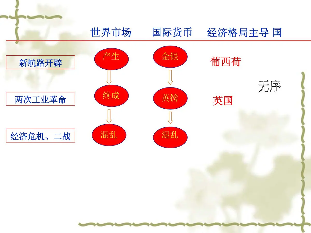 岳麓版高中历史必修2 5-24《战后资本主义世界经济体系的形成》课件第7页