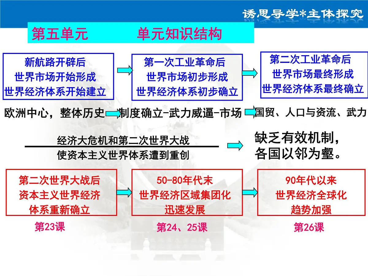 岳麓版高中历史必修2 5-23《战后资本主义世界经济体系的形成》课件第2页