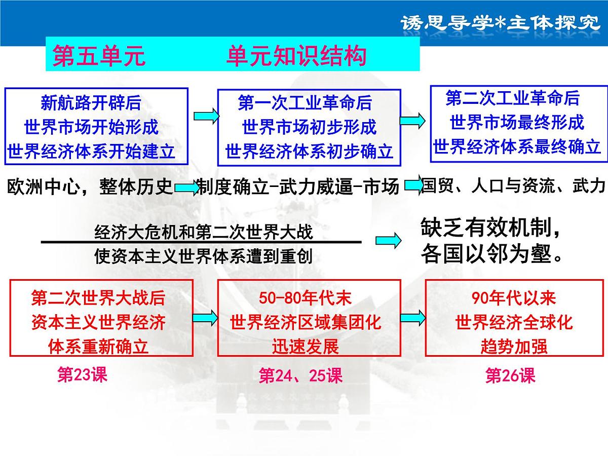 岳麓版高中历史必修2 5-23《战后资本主义世界经济体系的形成》课件第2页