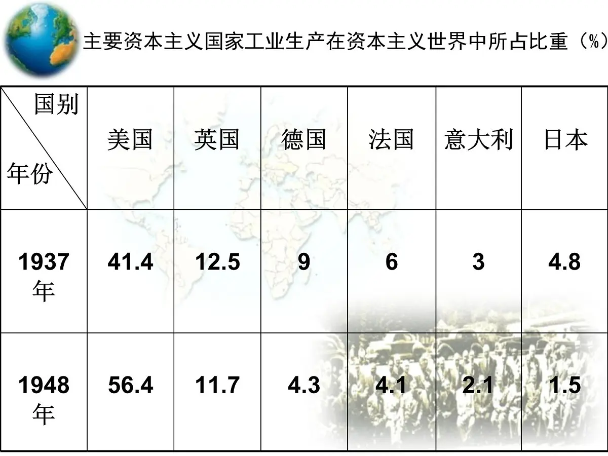 课件—岳麓版高中历史必修2 5-23《战后资本主义世界经济体系的形成》第8页