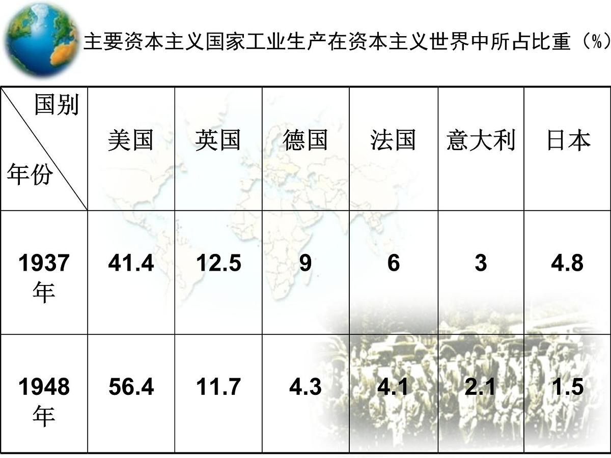 课件—岳麓版高中历史必修2 5-23《战后资本主义世界经济体系的形成》第8页