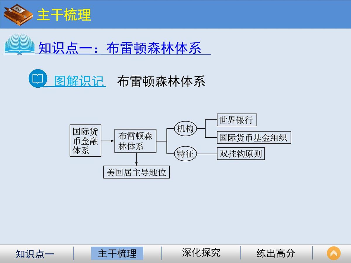 岳麓版高中历史必修2 5-23《战后资本主义世界经济体系的形成》课件第4页