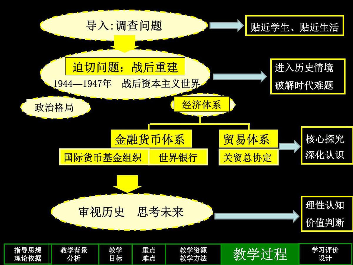 课件—岳麓版高中历史必修2 5-23《战后资本主义世界经济体系的形成》第7页