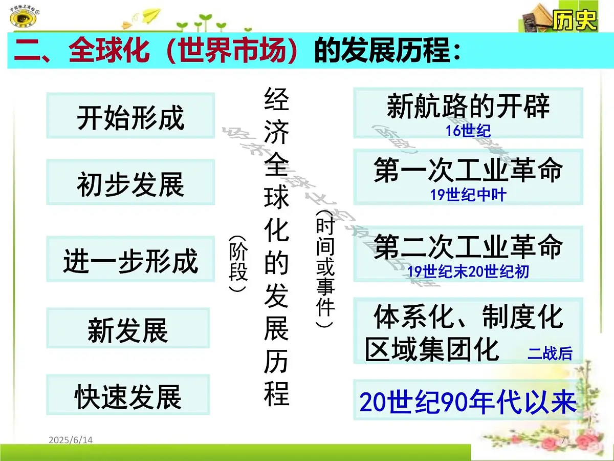 课件—岳麓版高中历史必修2 5-26《经济全球化的趋势》第7页