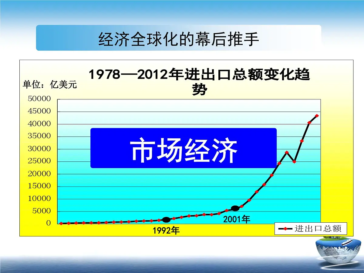 课件—岳麓版高中历史必修2 5-26《经济全球化的趋势》第6页