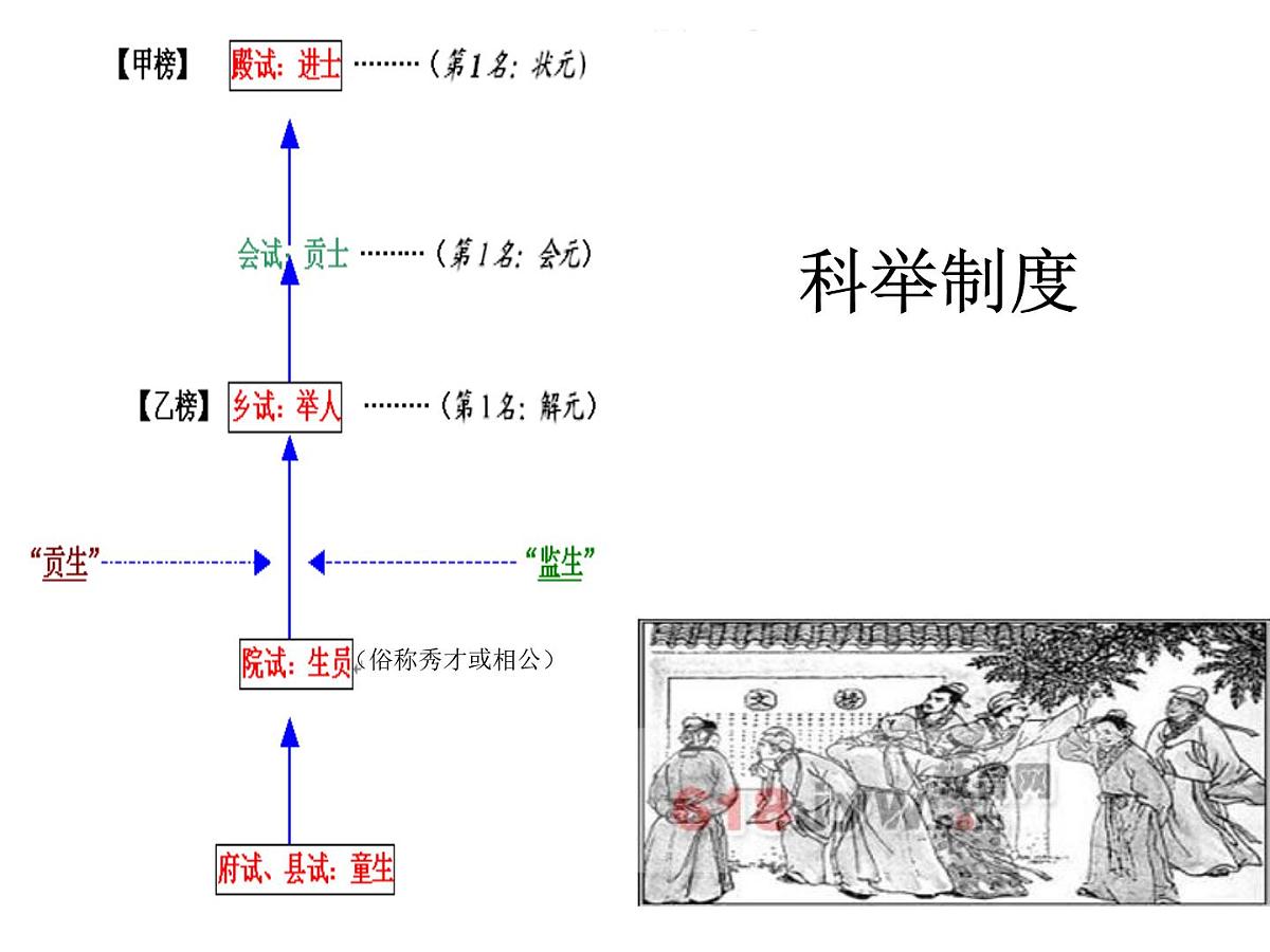 课件—岳麓版高中历史必修3 1-5《明清之际的进步思潮》第7页