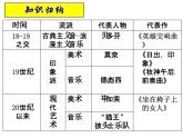 课件—岳麓版高中历史必修3 4-18《音乐与美术》