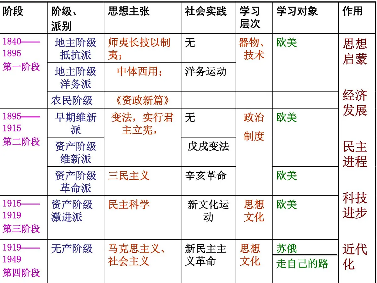 课件—岳麓版高中历史必修3 5-20《西学东渐》第7页