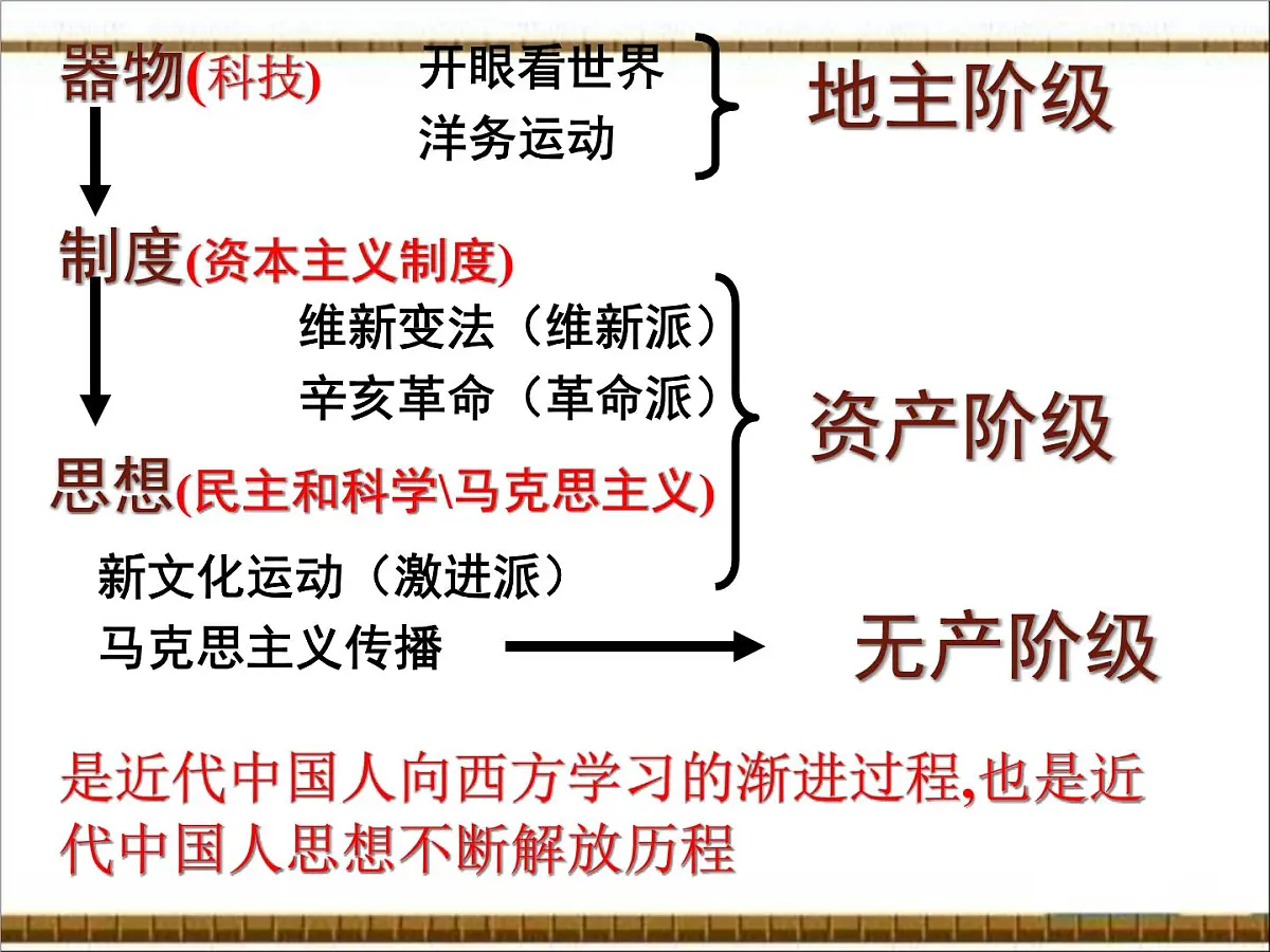 岳麓版高中历史必修3 5-20《西学东渐》课件第2页