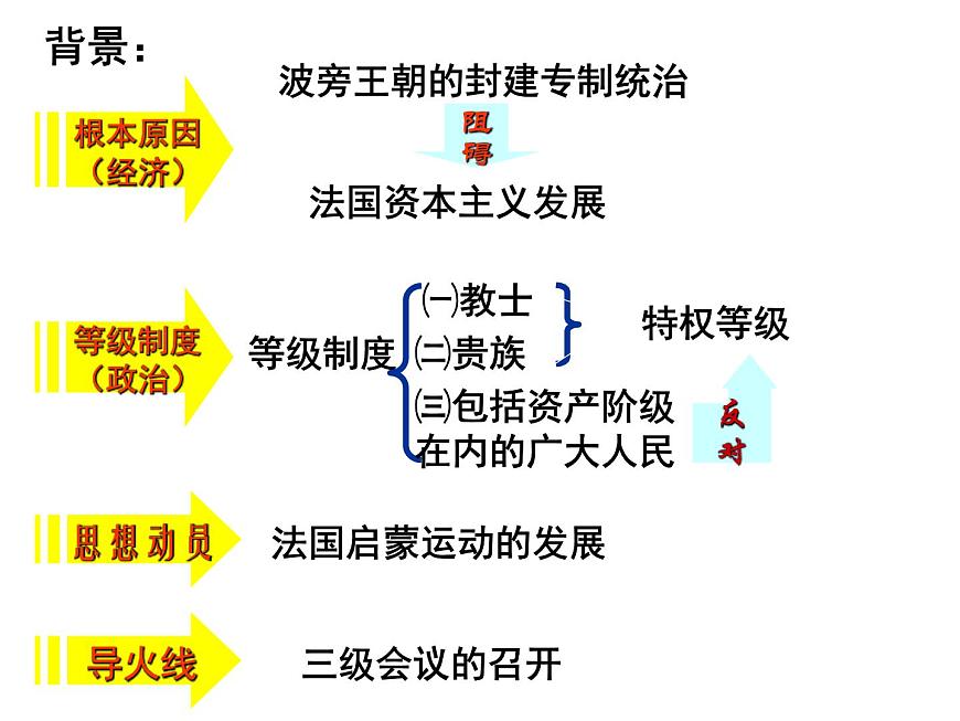 岳麓版高中历史选修4 2-9《法国大革命的捍卫者拿破仑》课件第4页