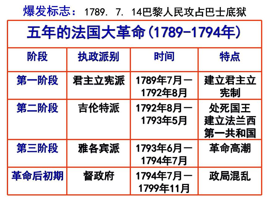 岳麓版高中历史选修4 2-9《法国大革命的捍卫者拿破仑》课件第5页