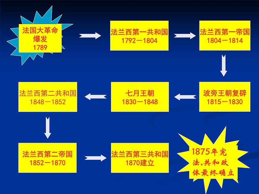 岳麓版高中历史选修4 2-9《法国大革命的捍卫者拿破仑》课件第7页