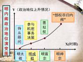 人民版高中历史必修1 1-4《专制时代晚期的政治形态》课件