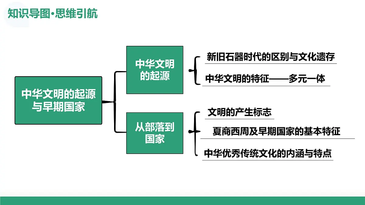 第01讲 中华文明的起源与早期国家（复习课件）（北京专用）-2026届高考历史一轮复习第7页