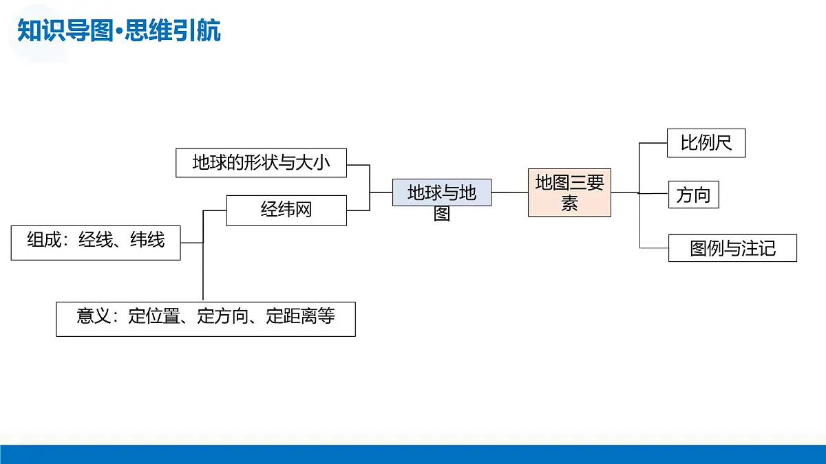 第01讲 地球仪与地图三要素（复习课件）（北京专用）-2026届高考历史一轮复习第7页