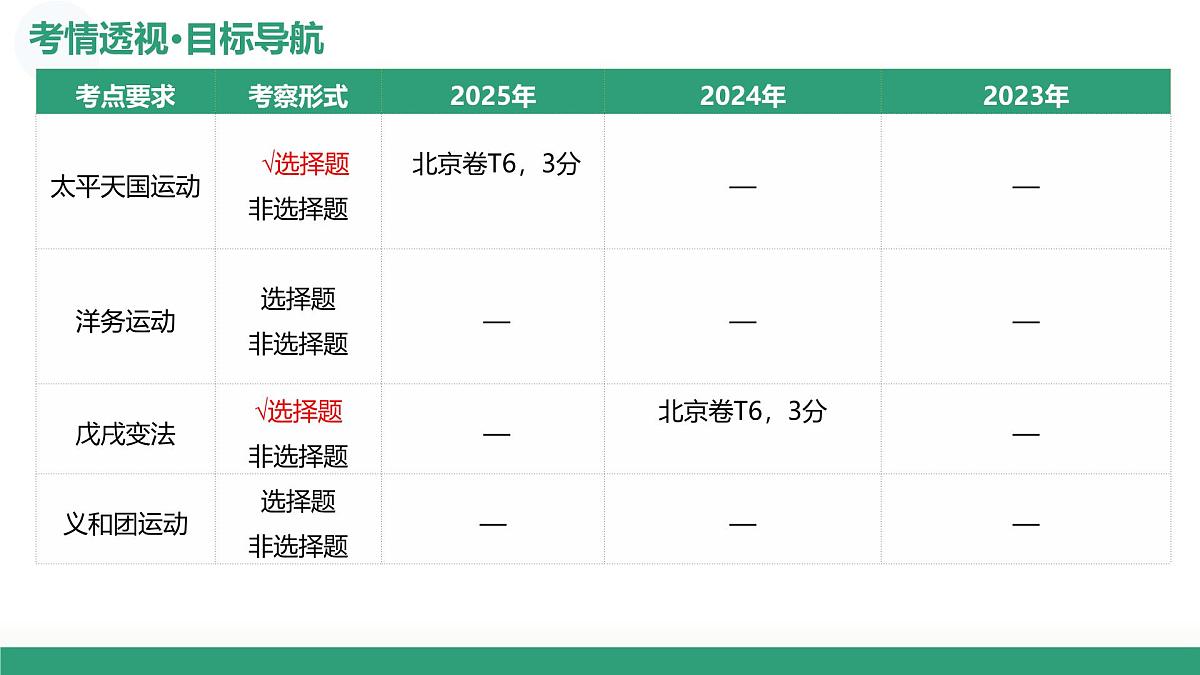 第15讲 国家出路的探索和挽救民族危亡的斗争（复习课件）（北京专用）-2026届高考历史一轮复习第4页