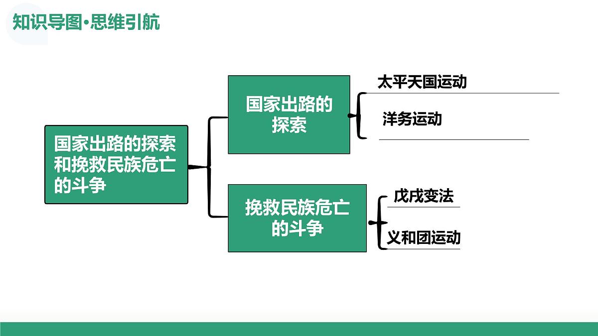 第15讲 国家出路的探索和挽救民族危亡的斗争（复习课件）（北京专用）-2026届高考历史一轮复习第7页