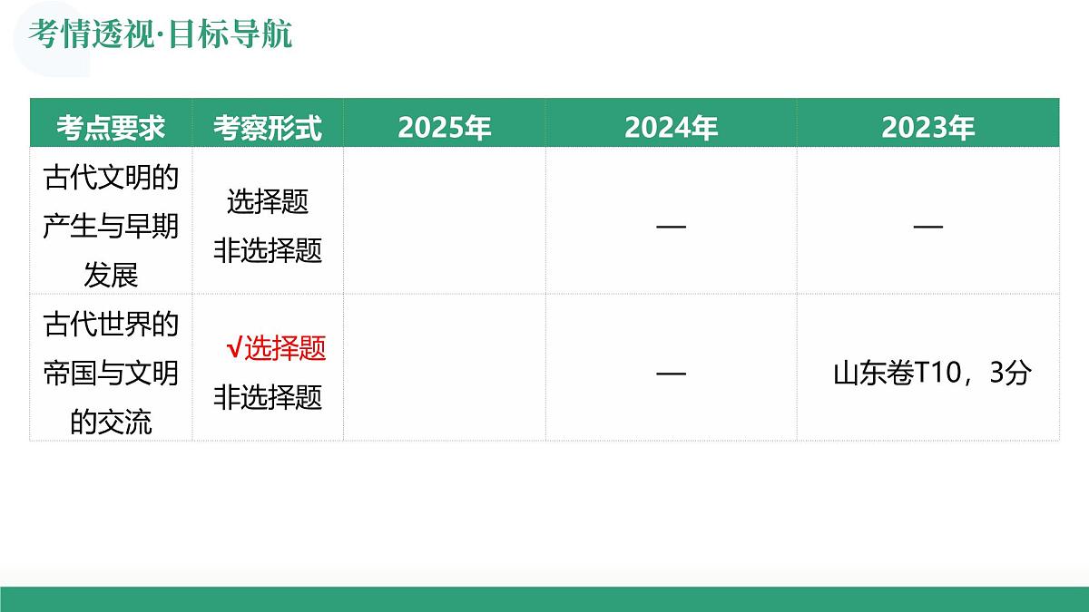 第26讲 古代文明的产生与发展（复习课件）（山东专用）-2026届高考历史一轮复习第4页