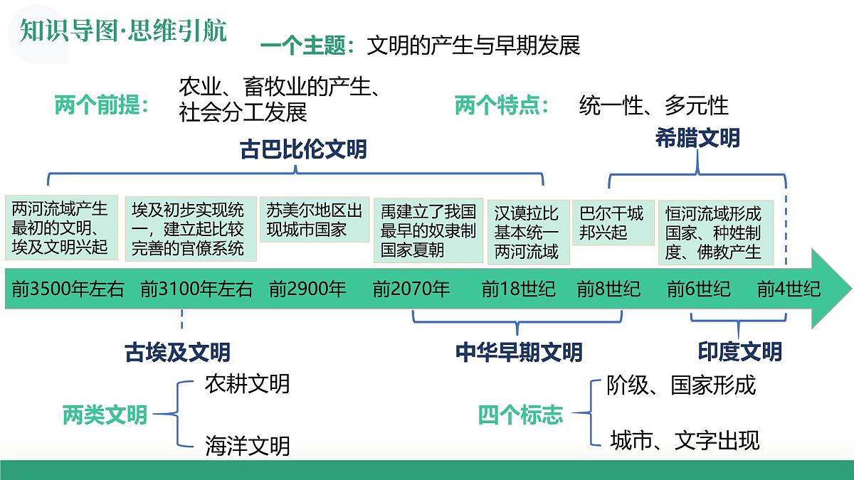 第26讲 古代文明的产生与发展（复习课件）（山东专用）-2026届高考历史一轮复习第8页