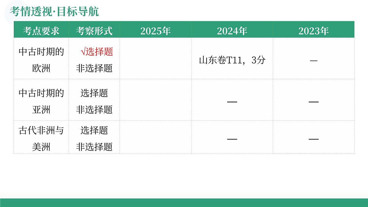 第27讲 中古时期的世界（复习课件）（山东专用）-2026届高考历史一轮复习第4页