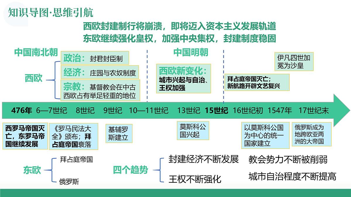 第27讲 中古时期的世界（复习课件）（山东专用）-2026届高考历史一轮复习第8页