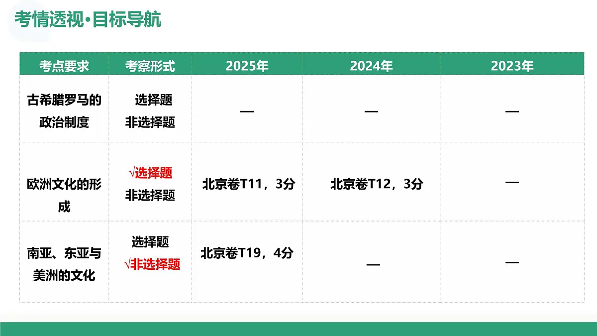 第29讲 世界古代的政治制度和丰富多样的文化（复习课件）（北京专用）-2026届高考历史一轮复习第5页