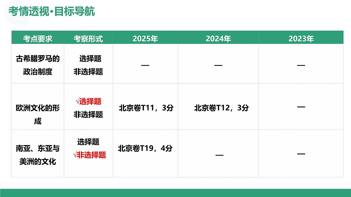 第29讲 世界古代的政治制度和丰富多样的文化（复习课件）（北京专用）-2026届高考历史一轮复习第5页