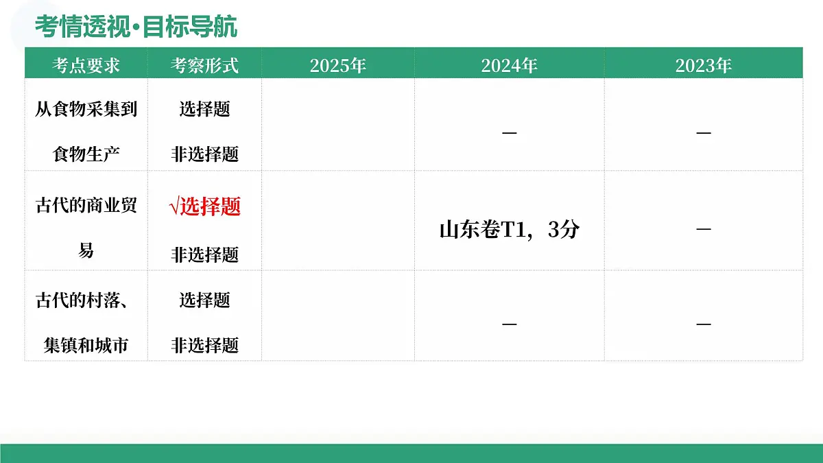 第28讲 世界古代的食物生产、商业贸易与居住环境（复习课件）（山东专用）-2026届高考历史一轮复习第4页