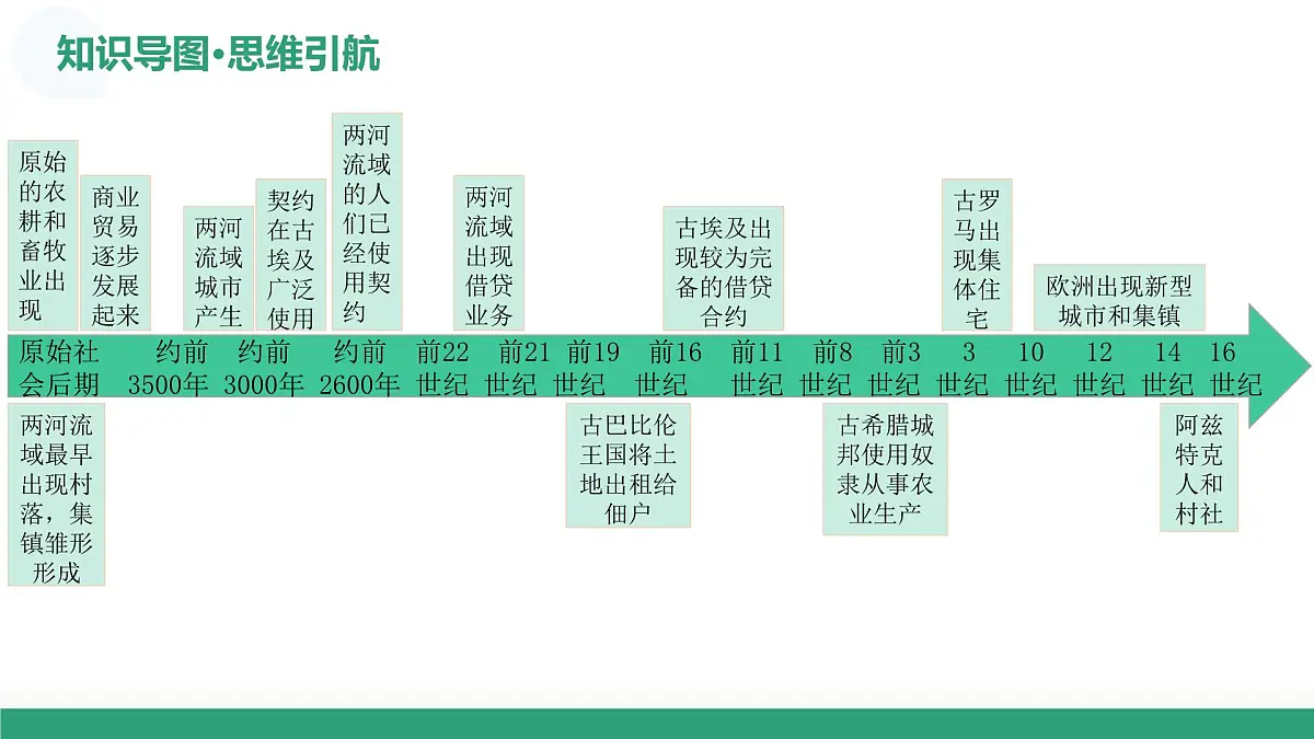 第28讲 世界古代的食物生产、商业贸易与居住环境（复习课件）（山东专用）-2026届高考历史一轮复习第7页