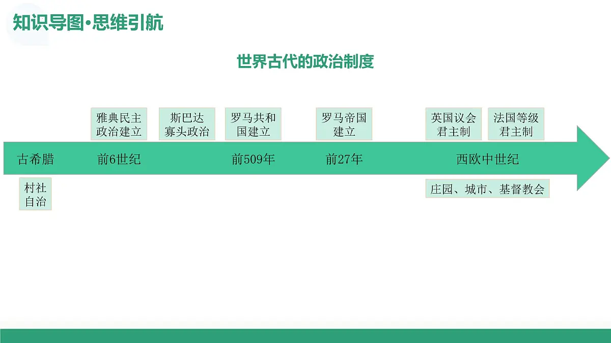 第29讲 世界古代的政治制度和丰富多样的文化（复习课件）（山东专用）-2026届高考历史一轮复习第7页