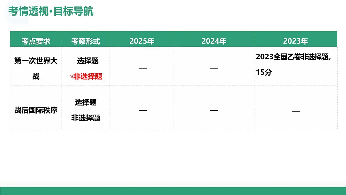第38讲 第一次世界大战与战后国际秩序（复习课件）（黑吉辽蒙专用）-2026年高考历史一轮复习第4页