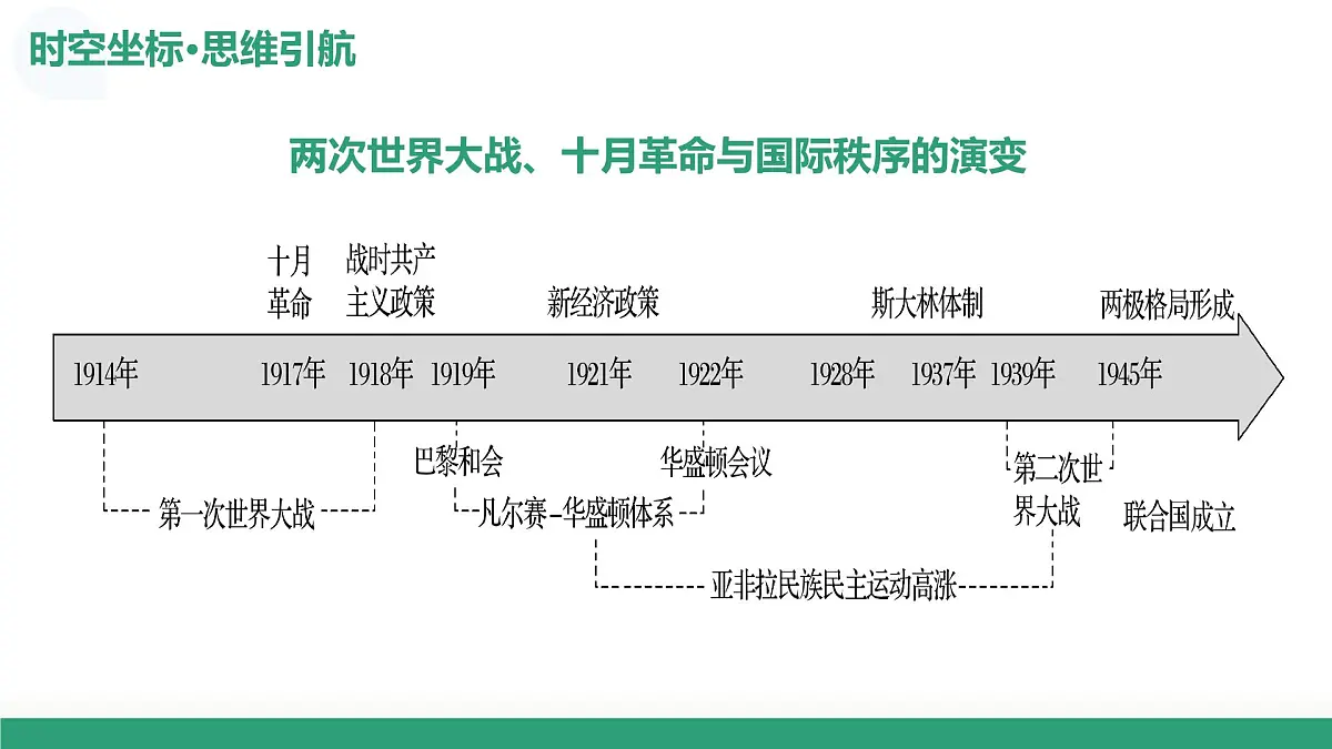 第38讲 第一次世界大战与战后国际秩序（复习课件）（黑吉辽蒙专用）-2026年高考历史一轮复习第7页