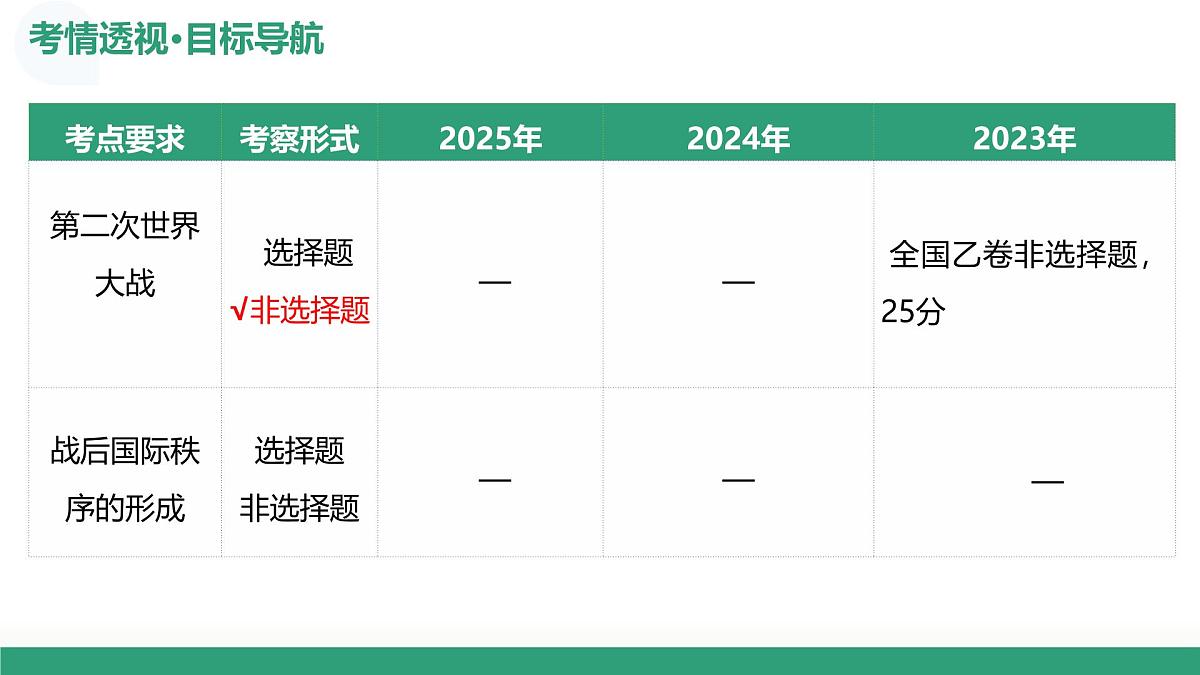 第40讲 第二次世界大战与战后国家秩序的形成（复习课件）（黑吉辽蒙专用）-2026年高考历史一轮复习第4页