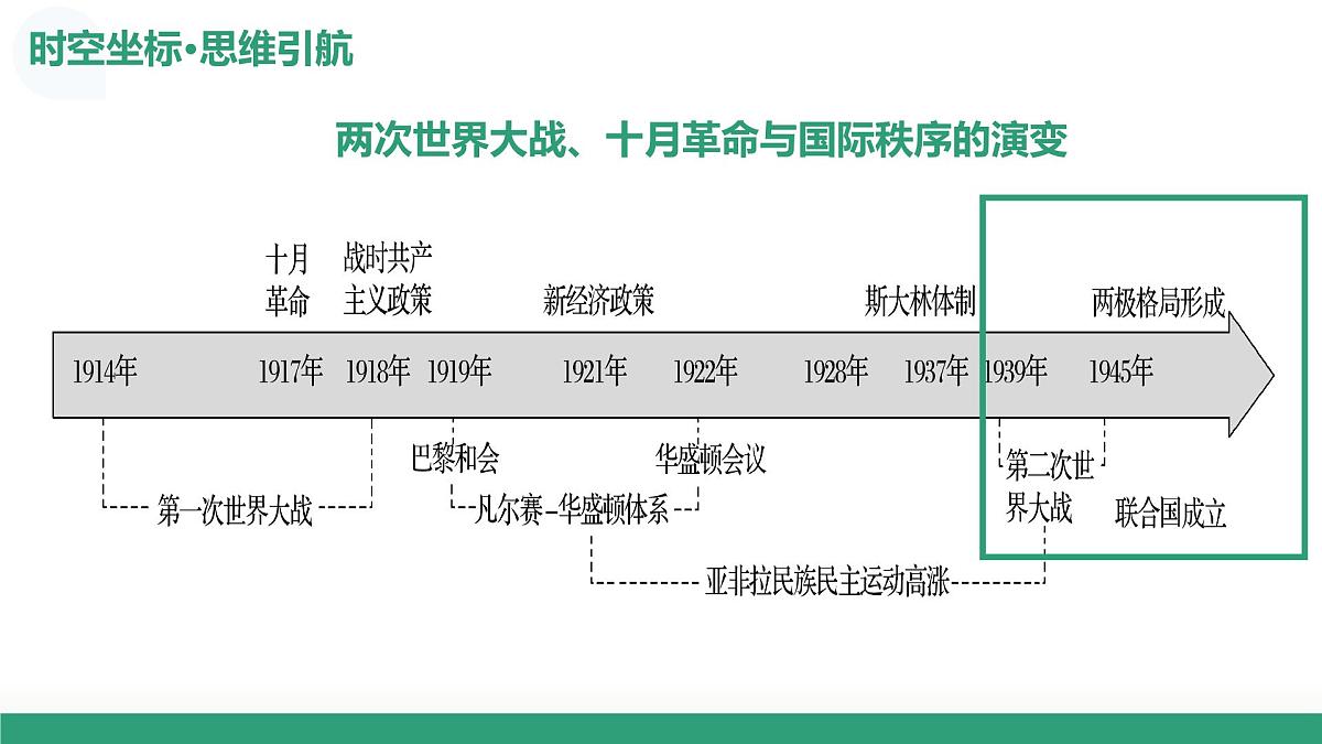 第40讲 第二次世界大战与战后国家秩序的形成（复习课件）（黑吉辽蒙专用）-2026年高考历史一轮复习第7页