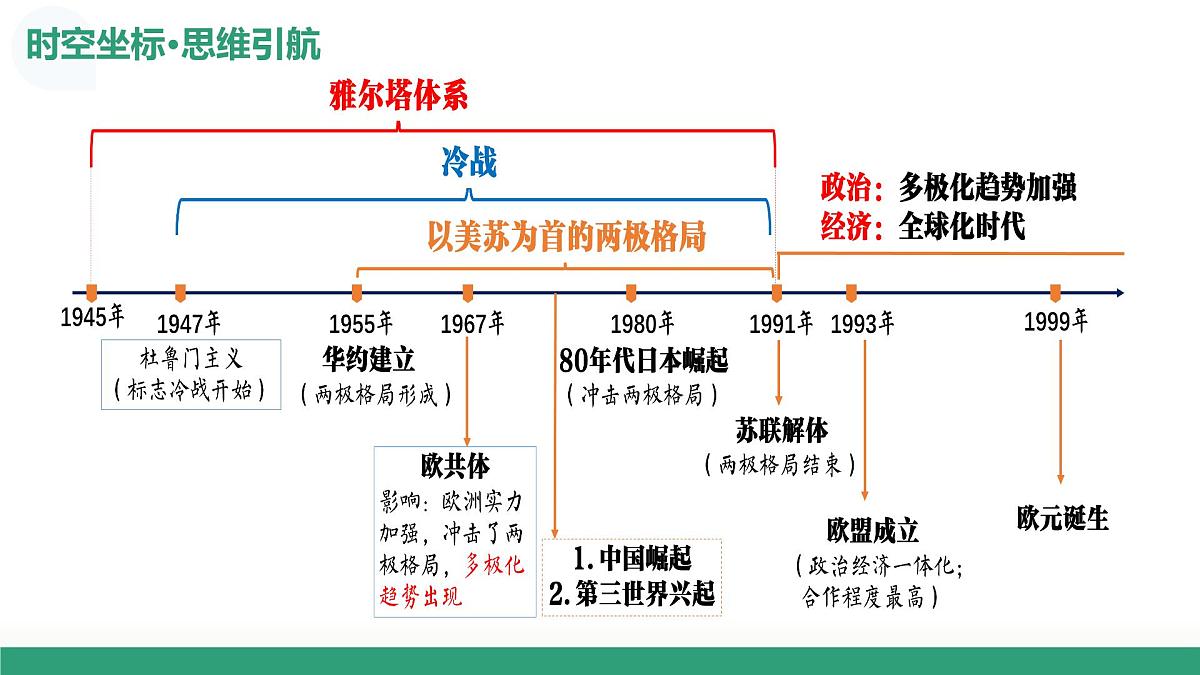 第41讲 冷战与国际格局的演变（复习课件）（黑吉辽蒙专用）-2026年高考历史一轮复习第7页