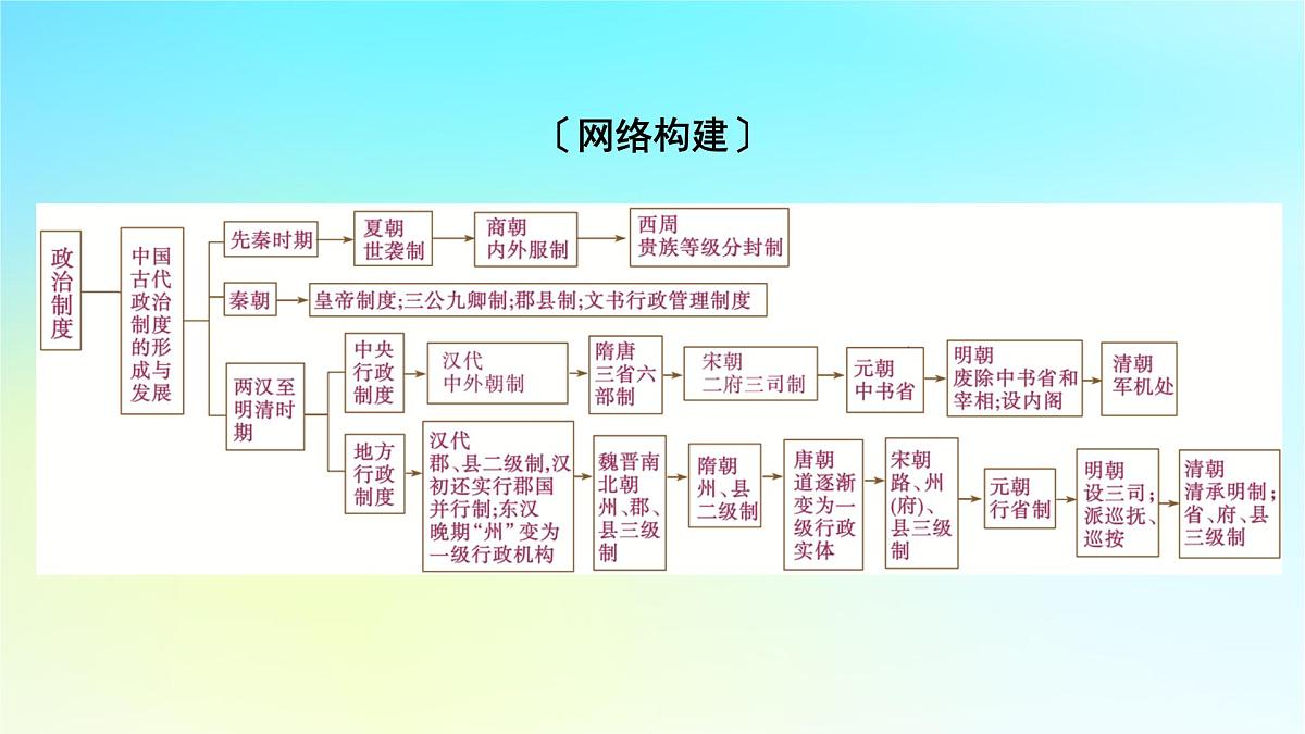 2026届高考历史一轮总复习选择性必修1第14单元政治制度单元总结课件第3页