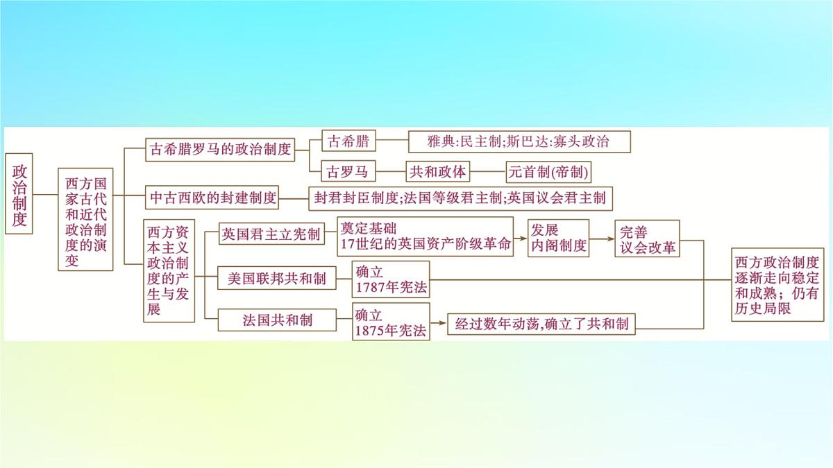 2026届高考历史一轮总复习选择性必修1第14单元政治制度单元总结课件第4页